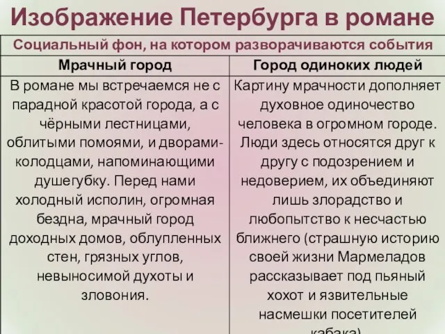 Изображение Петербурга в романе