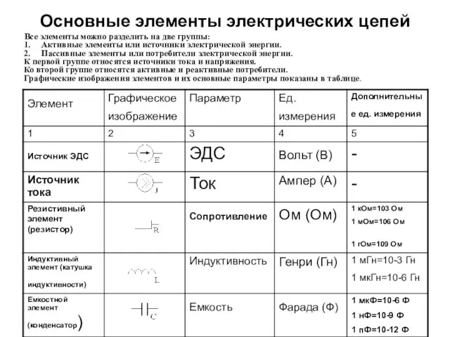 Основные элементы электрических цепей Все элементы можно разделить на две группы: