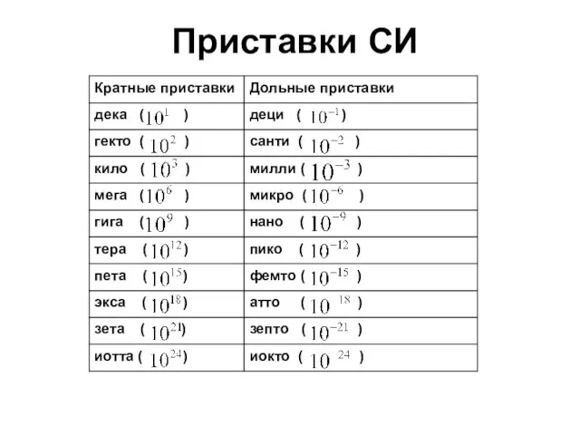 Приставки СИ