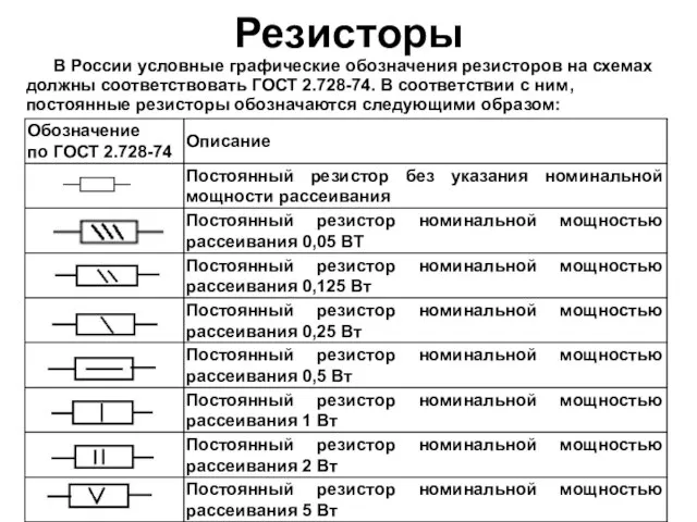 Резисторы В России условные графические обозначения резисторов на схемах должны соответствовать