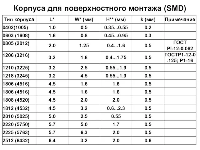 Корпуса для поверхностного монтажа (SMD)