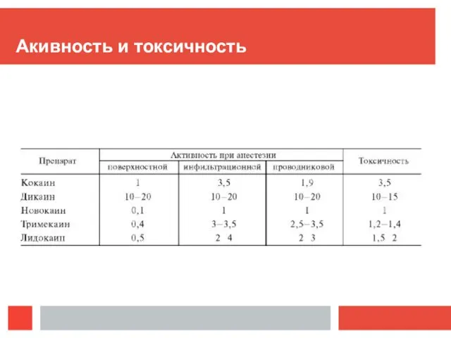 Акивность и токсичность