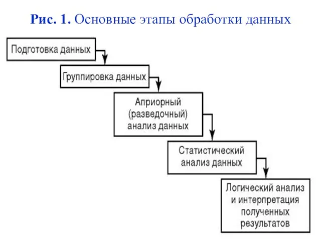 Рис. 1. Основные этапы обработки данных