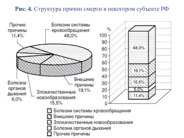 Рис. 4. Структура причин смерти в некотором субъекте РФ