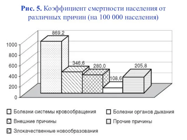 Рис. 5. Коэффициент смертности населения от различных причин (на 100 000 населения)