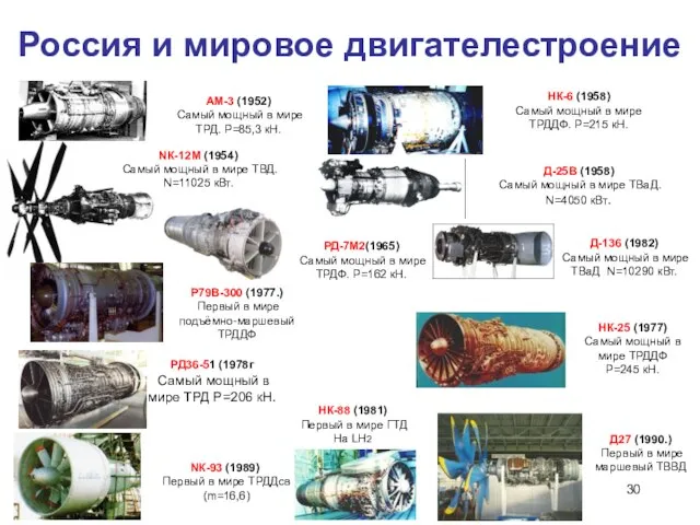 Россия и мировое двигателестроение NК-12М (1954) Самый мощный в мире ТВД.