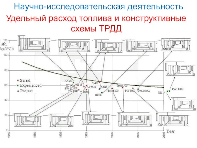 Научно-исследовательская деятельность Удельный расход топлива и конструктивные схемы ТРДД