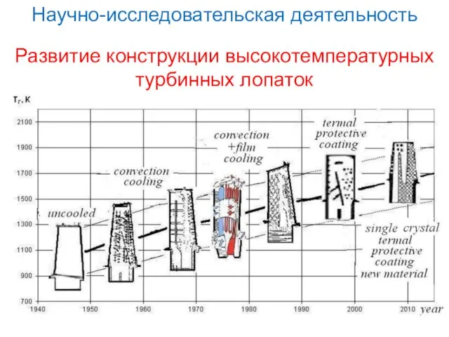 Развитие конструкции высокотемпературных турбинных лопаток Научно-исследовательская деятельность