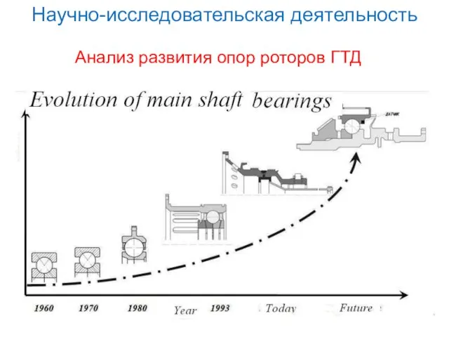 Анализ развития опор роторов ГТД Научно-исследовательская деятельность