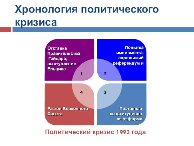 Хронология политического кризиса Политический кризис 1993 года