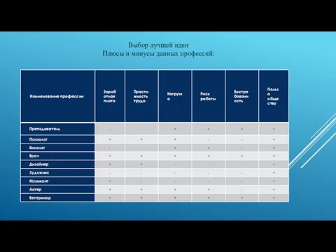 Выбор лучшей идеи Плюсы и минусы данных профессий:
