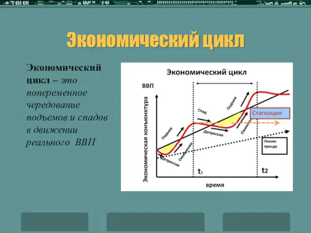 Экономический цикл Экономический цикл – это попеременное чередование подъемов и спадов в движении реального ВВП