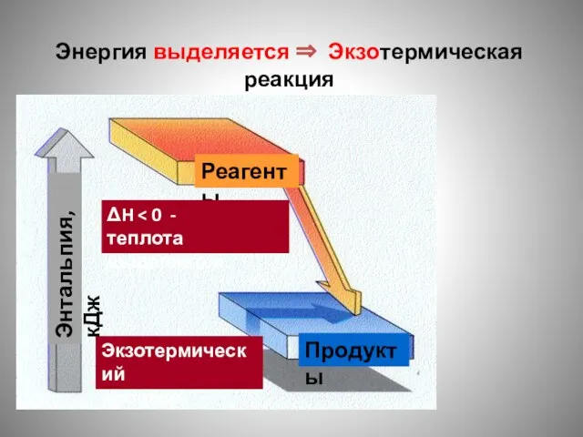 Энергия выделяется ⇒ Экзотермическая реакция Реагенты Продукты Экзотермический процесс ΔH теплота выделяется. Энтальпия, кДж