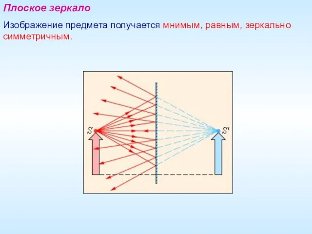 Плоское зеркало Изображение предмета получается мнимым, равным, зеркально симметричным.