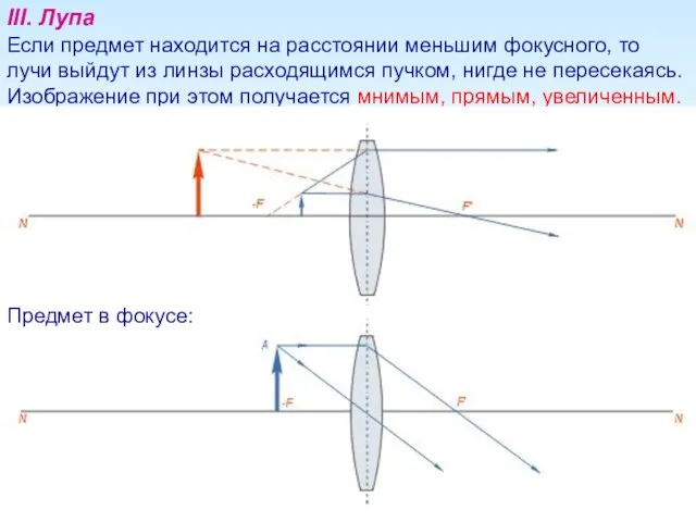 III. Лупа Если предмет находится на расстоянии меньшим фокусного, то лучи