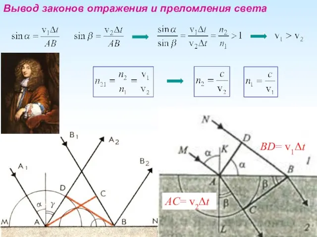 Вывод законов отражения и преломления света BD= v1Δt AC= v2Δt