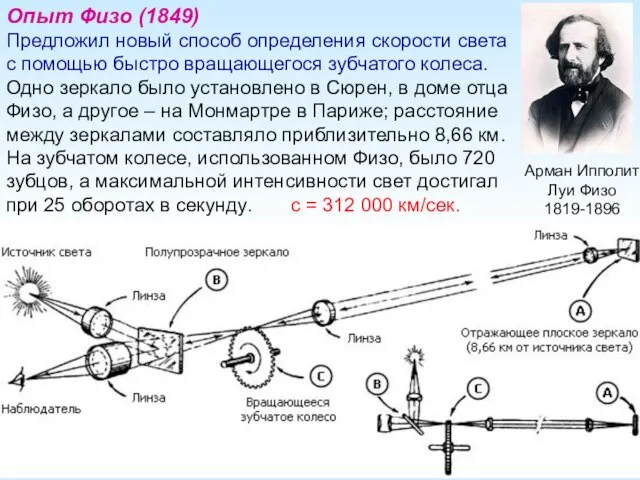 Опыт Физо (1849) Предложил новый способ определения скорости света с помощью