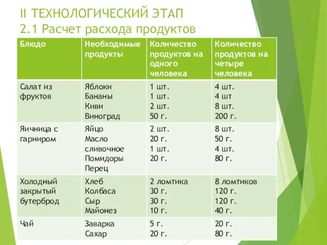 II ТЕХНОЛОГИЧЕСКИЙ ЭТАП 2.1 Расчет расхода продуктов