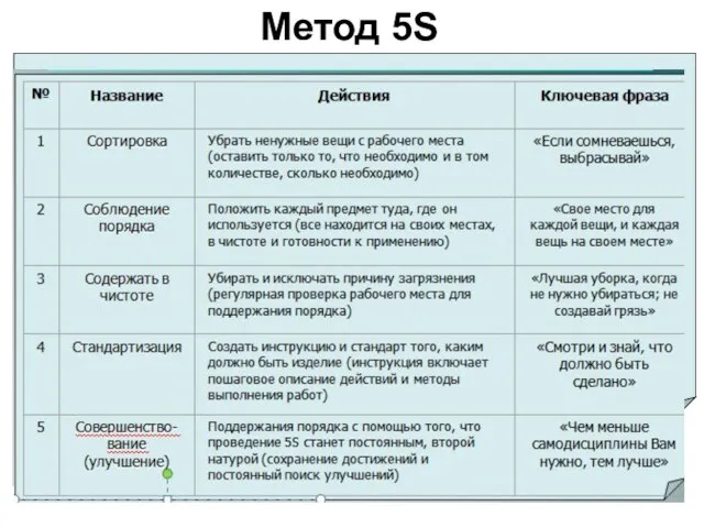 * Метод 5S