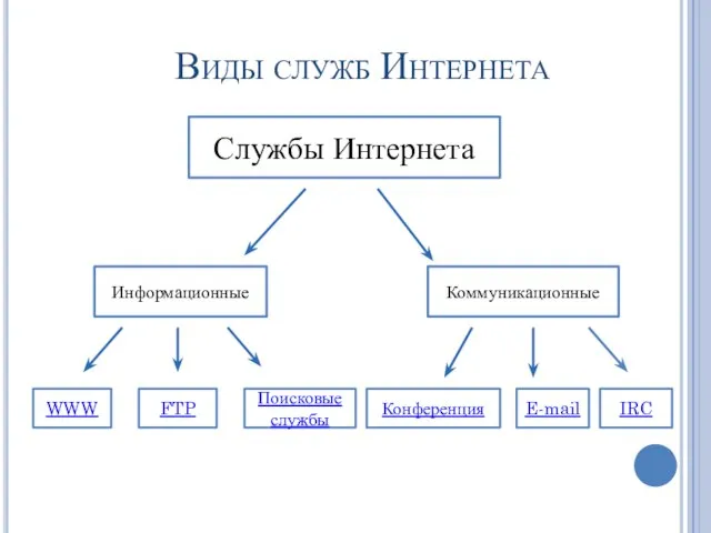 Виды служб Интернета Службы Интернета Информационные Коммуникационные WWW FTP Поисковые службы IRC E-mail Конференция