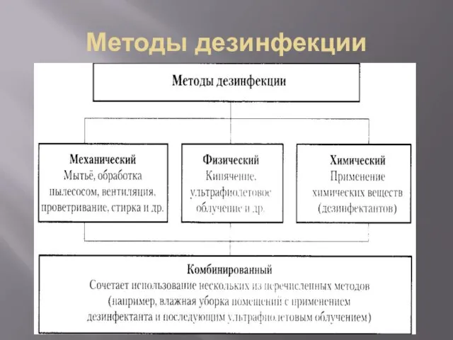 Методы дезинфекции