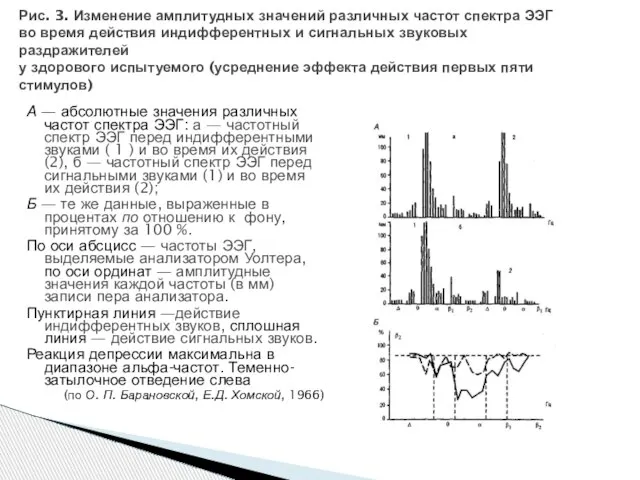 Рис. 3. Изменение амплитудных значений различных частот спектра ЭЭГ во время