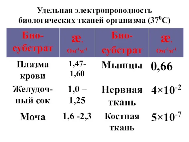 Удельная электропроводность биологических тканей организма (370С)