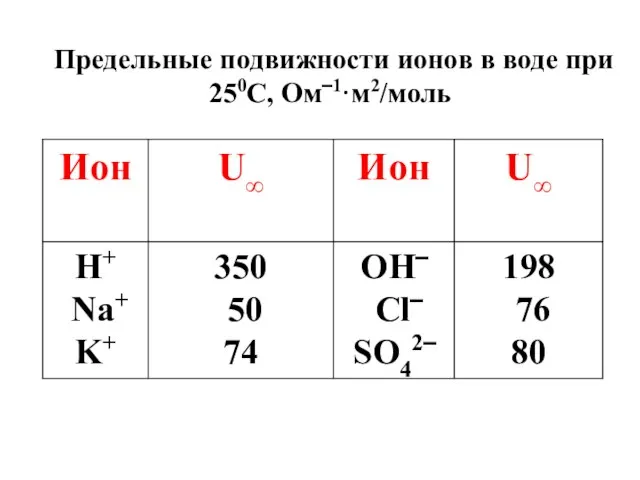 Предельные подвижности ионов в воде при 250С, Ом‾1·м2/моль