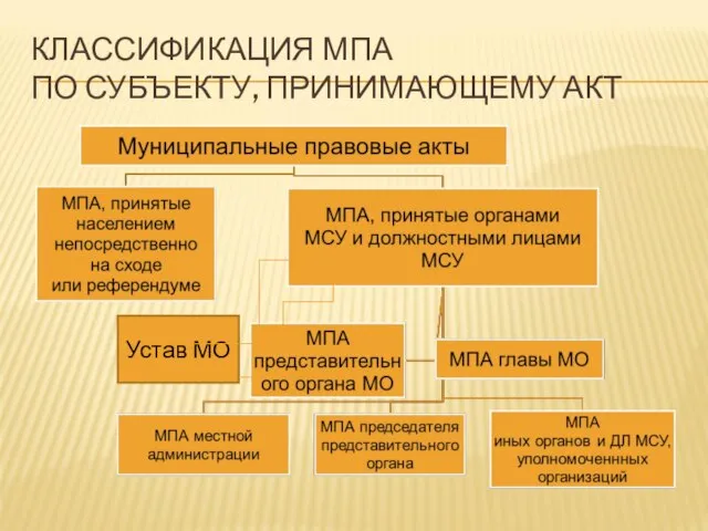 КЛАССИФИКАЦИЯ МПА ПО СУБЪЕКТУ, ПРИНИМАЮЩЕМУ АКТ Устав МО