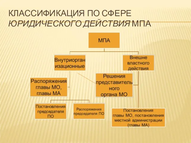 КЛАССИФИКАЦИЯ ПО СФЕРЕ ЮРИДИЧЕСКОГО ДЕЙСТВИЯ МПА