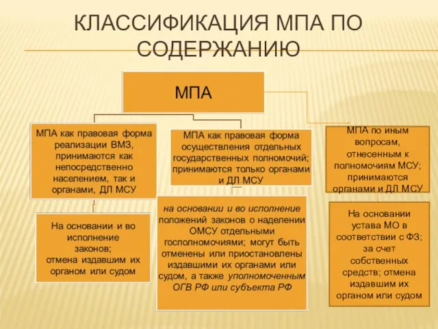 КЛАССИФИКАЦИЯ МПА ПО СОДЕРЖАНИЮ МПА по иным вопросам, отнесенным к полномочиям