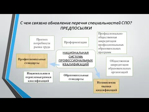 С чем связано обновление перечня специальностей СПО? ПРЕДПОСЫЛКИ НАЦИОНАЛЬНАЯ СИСТЕМА ПРОФЕССИОНАЛЬНЫХ