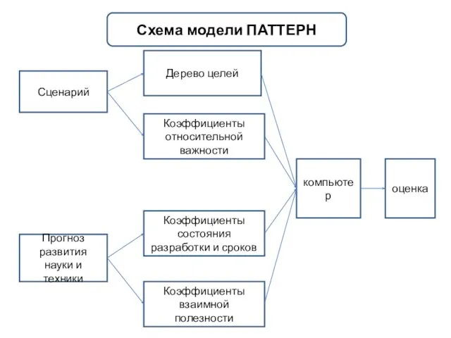 Сценарий Прогноз развития науки и техники Дерево целей Коэффициенты относительной важности