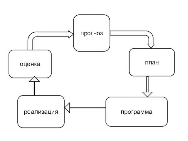 оценка прогноз план программа реализация