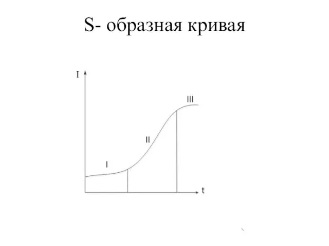 S- образная кривая