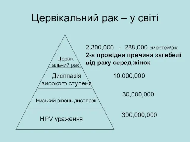 Цервікальний рак – у світі 300,000,000 30,000,000 10,000,000 2,300,000 - 288,000