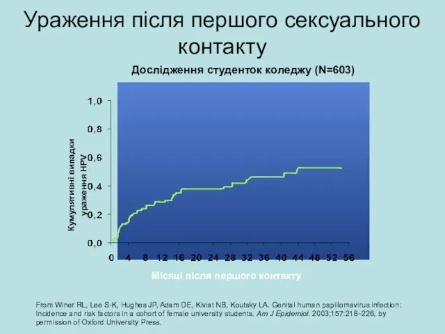 Ураження після першого сексуального контакту Місяці після першого контакту Кумулятивні випадки