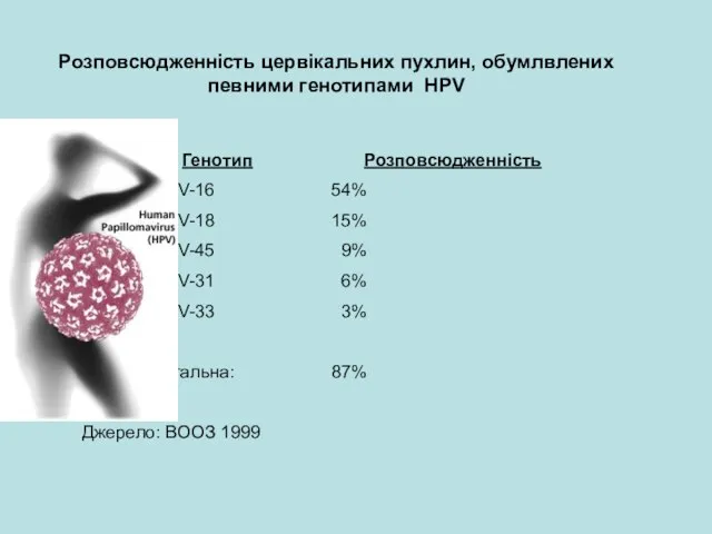 Генотип Розповсюдженність HPV-16 54% HPV-18 15% HPV-45 9% HPV-31 6% HPV-33