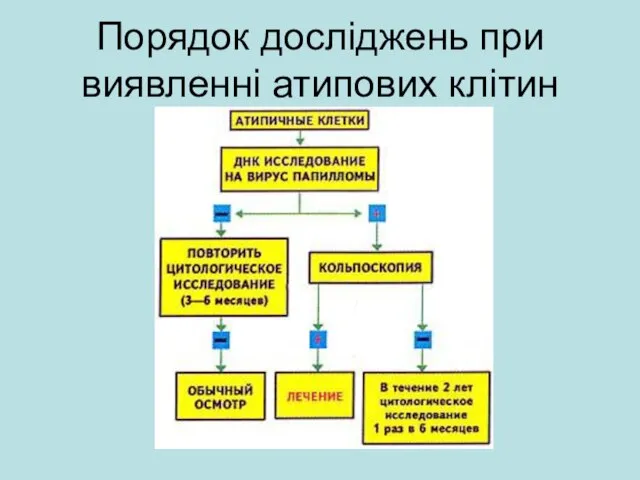 Порядок досліджень при виявленні атипових клітин