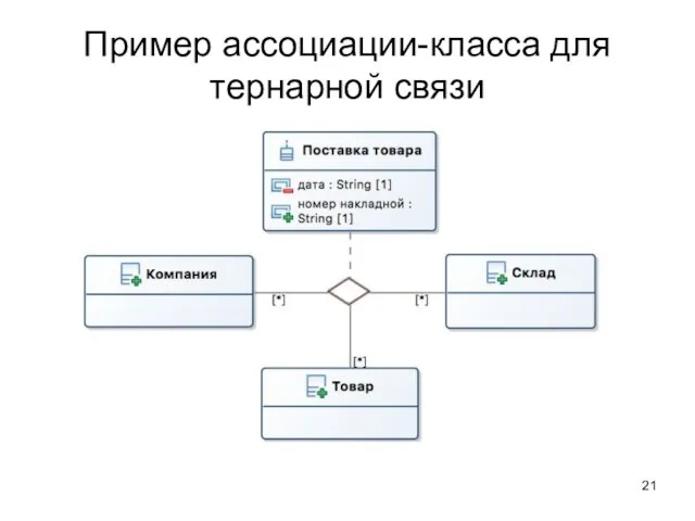 Пример ассоциации-класса для тернарной связи