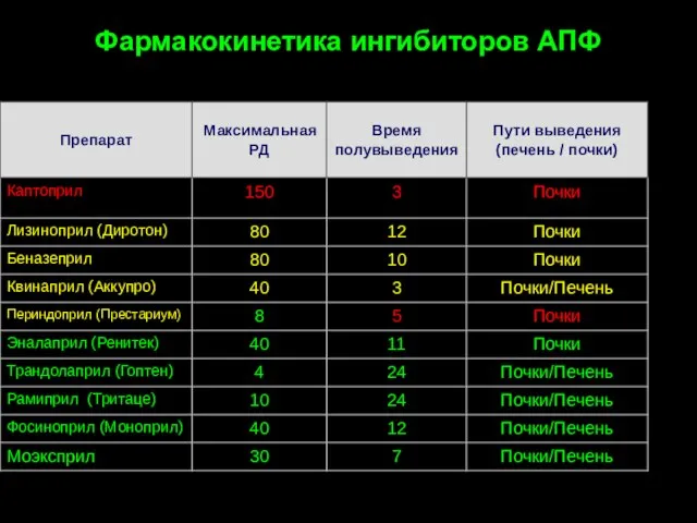 Фармакокинетика ингибиторов АПФ