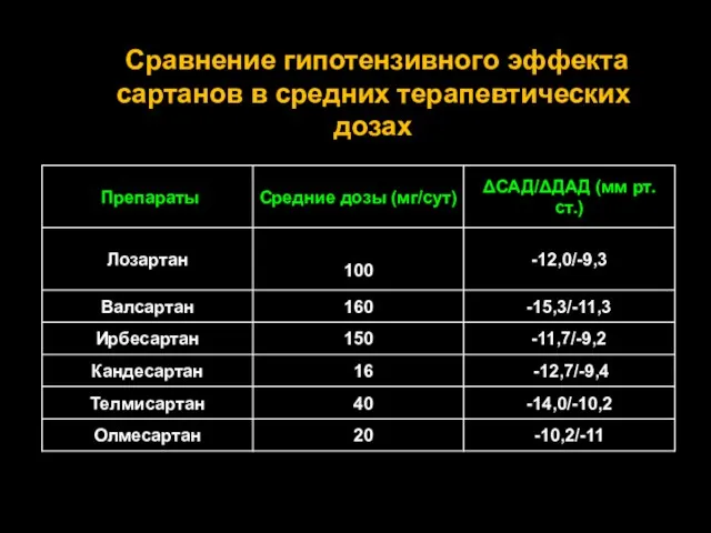 Сравнение гипотензивного эффекта сартанов в средних терапевтических дозах