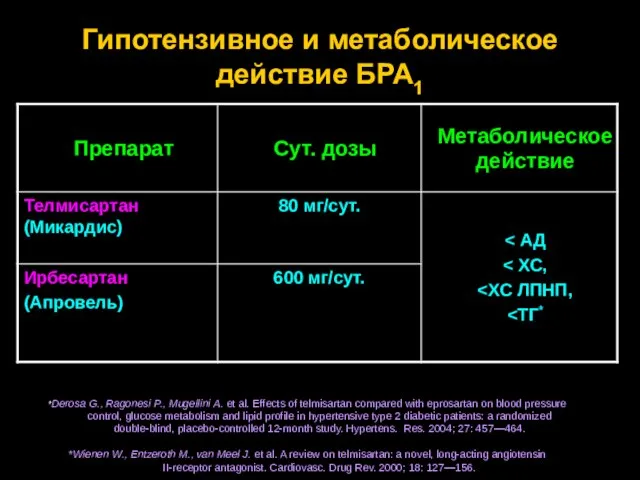 Гипотензивное и метаболическое действие БРА1 *Derosa G., Ragonesi P., Mugellini A.