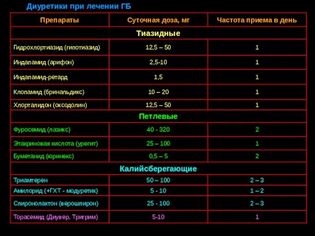 Диуретики при лечении ГБ