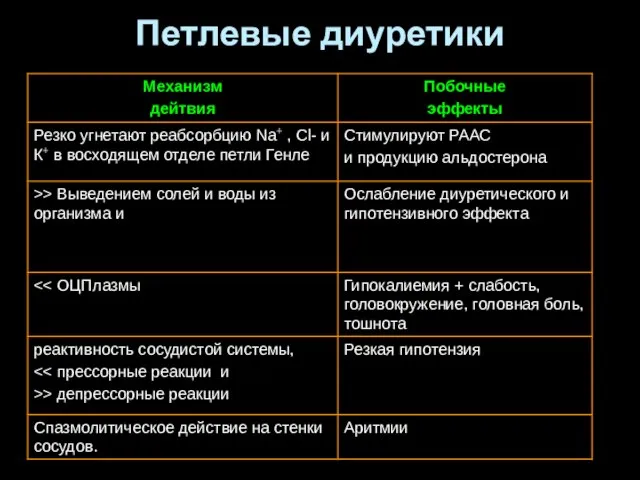 Петлевые диуретики