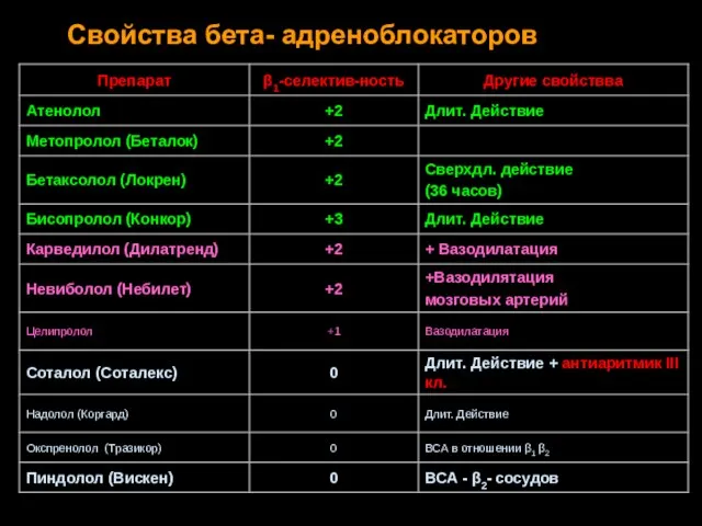 Свойства бета- адреноблокаторов