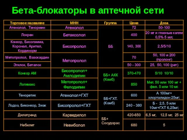 Бета-блокаторы в аптечной сети