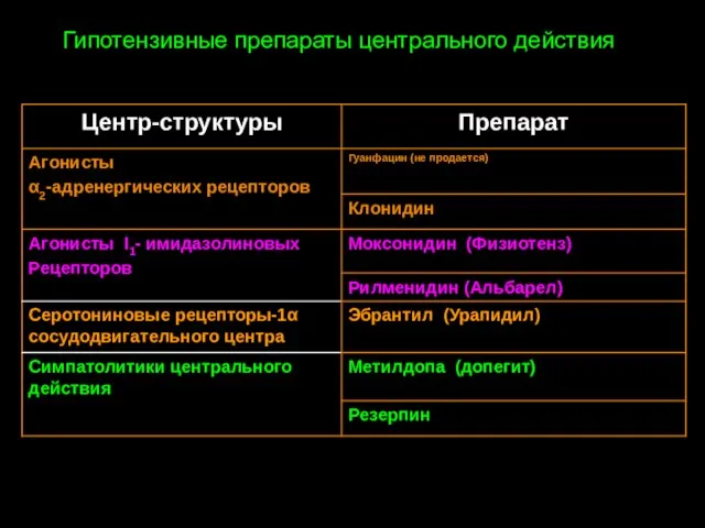 Гипотензивные препараты центрального действия