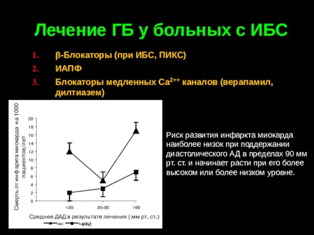 Лечение ГБ у больных с ИБС β-Блокаторы (при ИБС, ПИКС) ИАПФ