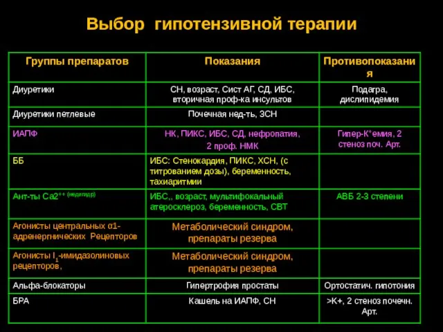 Выбор гипотензивной терапии